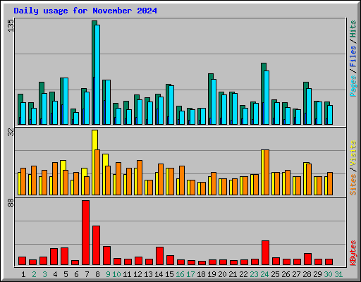 Daily usage for November 2024