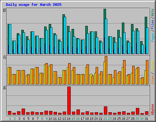 Daily usage for March 2025