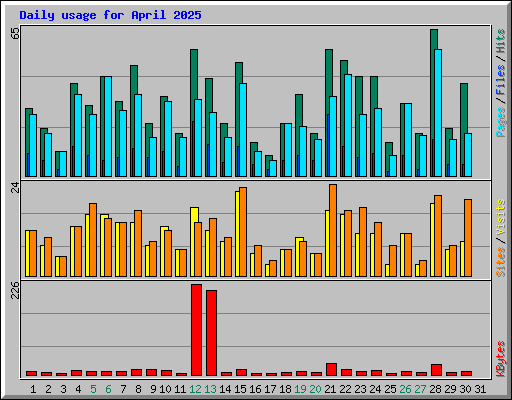 Daily usage for April 2025