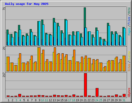 Daily usage for May 2025