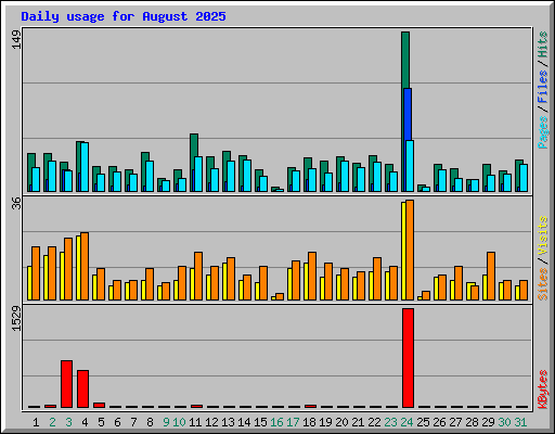 Daily usage for August 2025