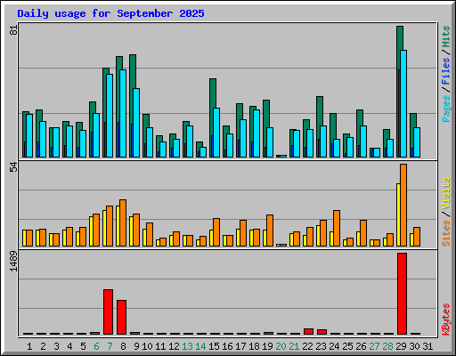 Daily usage for September 2025