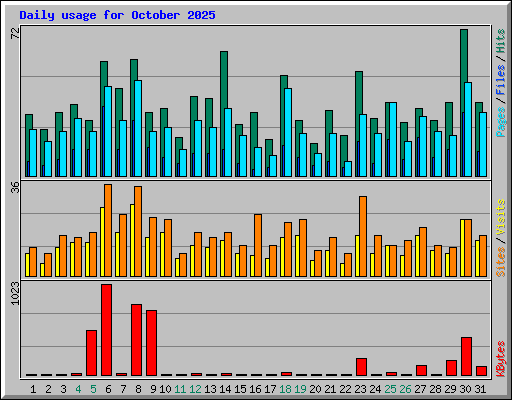 Daily usage for October 2025