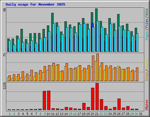 Daily usage for November 2025