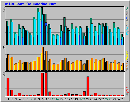 Daily usage for December 2025