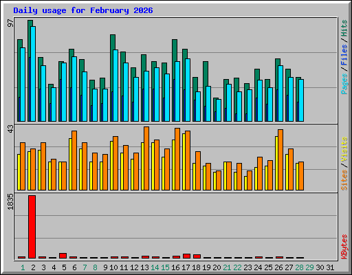 Daily usage for February 2026