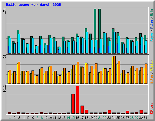 Daily usage for March 2026