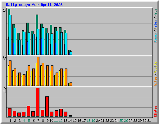 Daily usage for April 2026