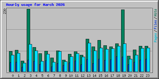 Hourly usage for March 2026