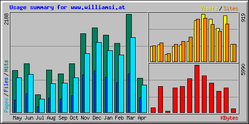 Usage summary for www.williamsi.at